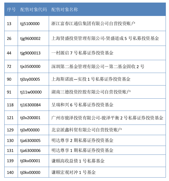 合格投资者|13个机构账户被点名，中证协发布148个精选层配售对象黑名单