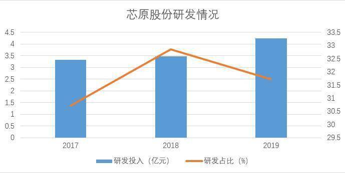 科創板將迎來「晶片定制+IP授權」第一股 芯原股份募投7.9億元聚焦智慧領域研發 | 產業新股 科技 第2張