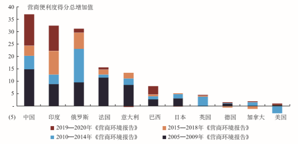 世界银行2020年营商_世界银行向全球经济体推广营商改革“北