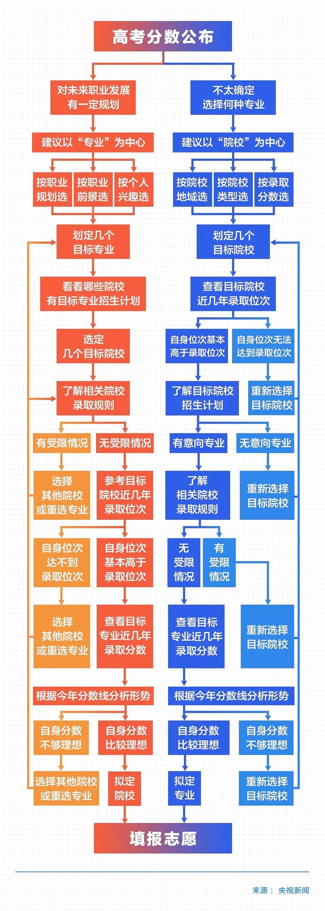 专业|数据告诉你，关于大学和专业的那些事儿丨思客数理话