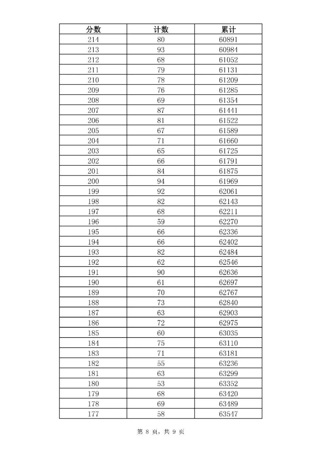 招生|369分！普通高中最低录取资格线公布