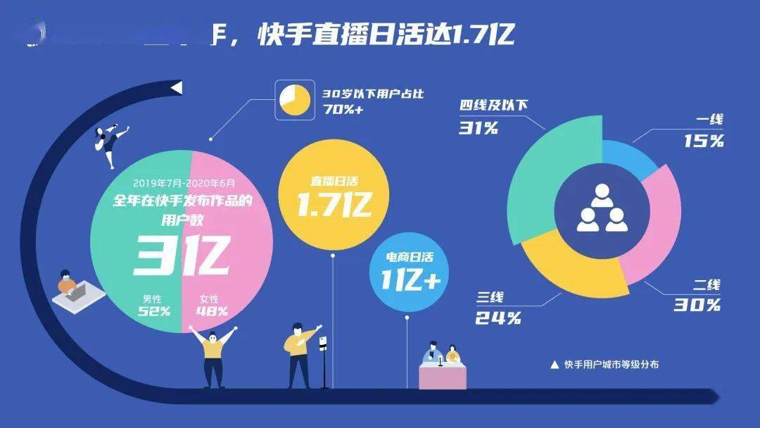 点击查看源网页 cbndata : 快手一、二线城市用户约占45 快手大数据研究院发布2020半年报,报告显示,自2019年7月至2020年6月,快手直播日活1.7亿,快手电商日活突破1亿,"商品售卖及推荐"位列直播类型第一,河北、广东、辽宁主播最多.