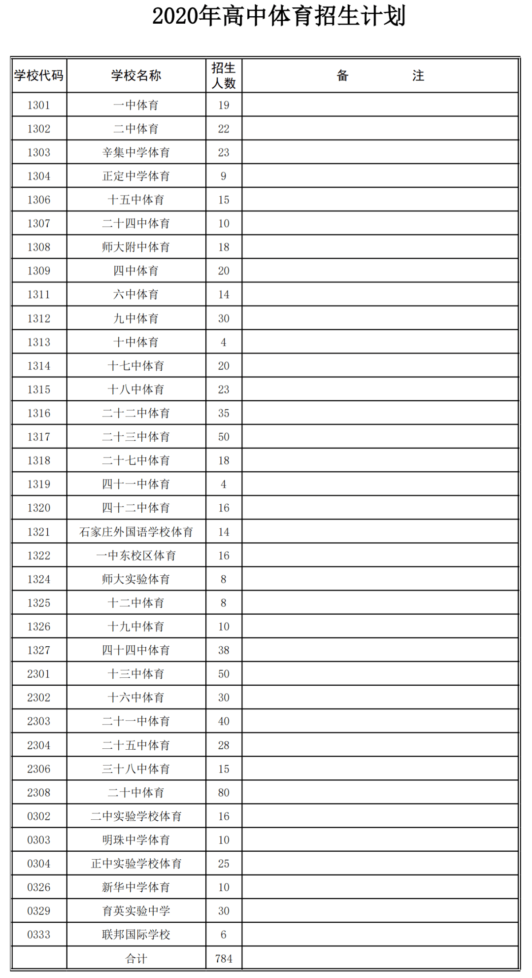 石家庄八中排名2020_2020年高考,石家庄学校大丰收,特别是这几所