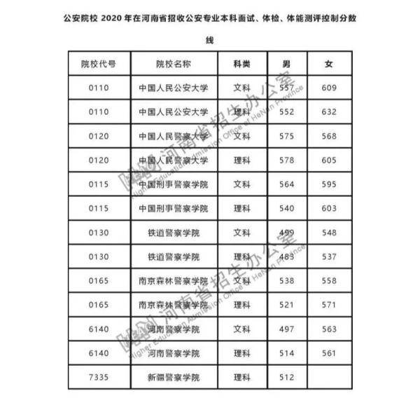 体检|报考这几类院校的考生注意啦！面试、体检控制分数线来啦！