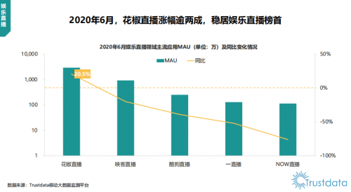 直播|花椒直播2800万MAU领跑娱乐直播