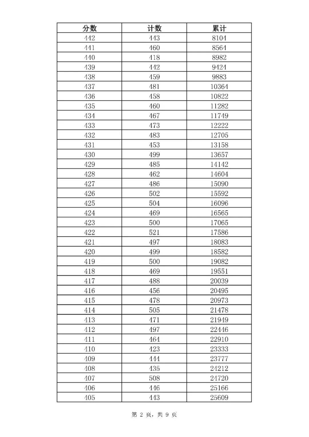 招生|369分！普通高中最低录取资格线公布