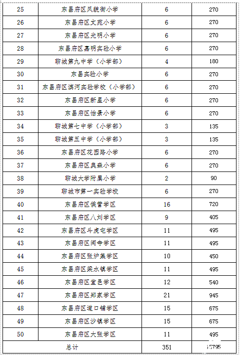 东昌府区2020gdp_继东昌府区之后,聊城又迎来一员 猛将 ,2条高速穿越全境