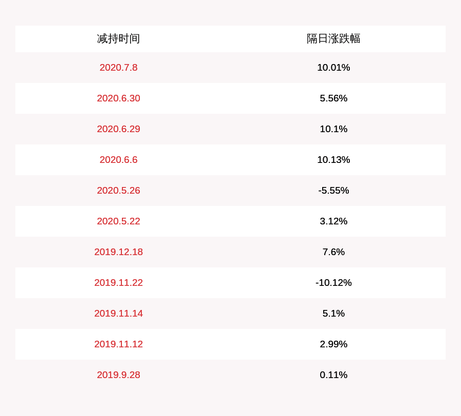 发布公告|注意！正川股份：高管拟减持不超过8300股