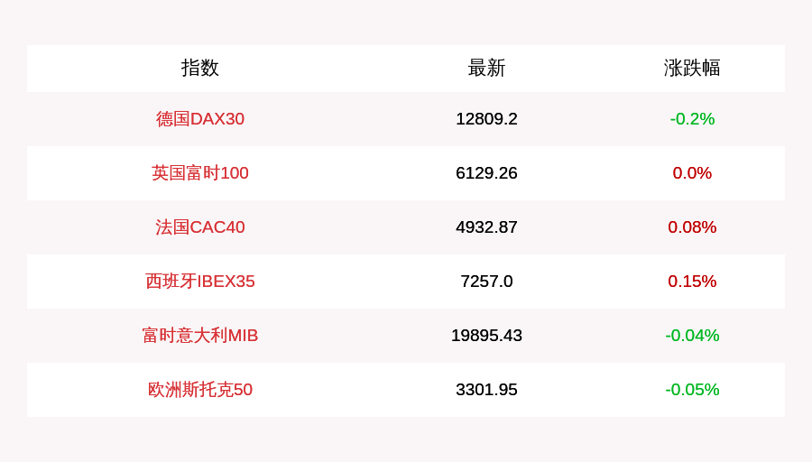 周宇翔|7月29日德国DAX30指数开盘下跌0.2%，英国富时100指数平开