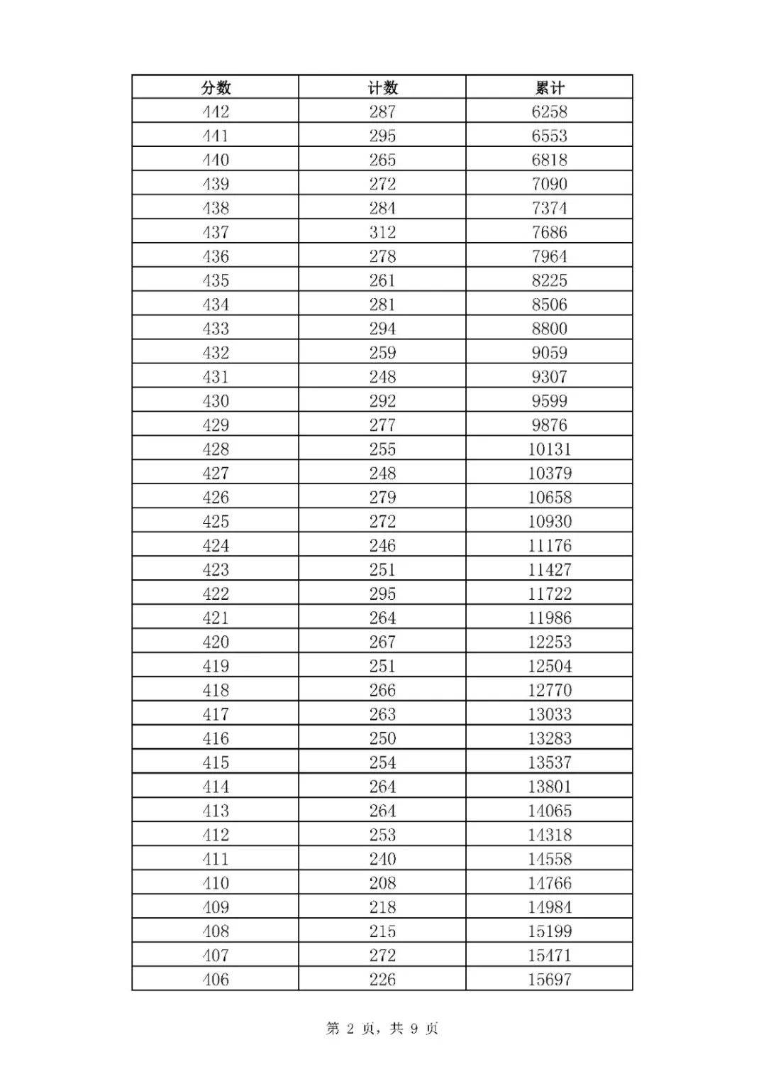 考一分|369分！2020济南普通高中最低录取资格线公布！附中考一分一段表