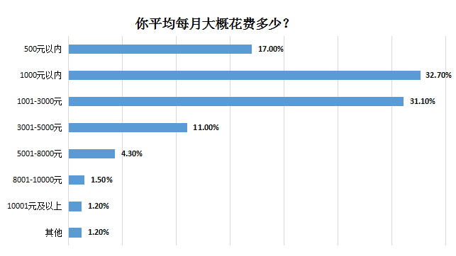 抠抠族|半数抠抠族受访者月消费不足千元，男比女抠，90后最抠