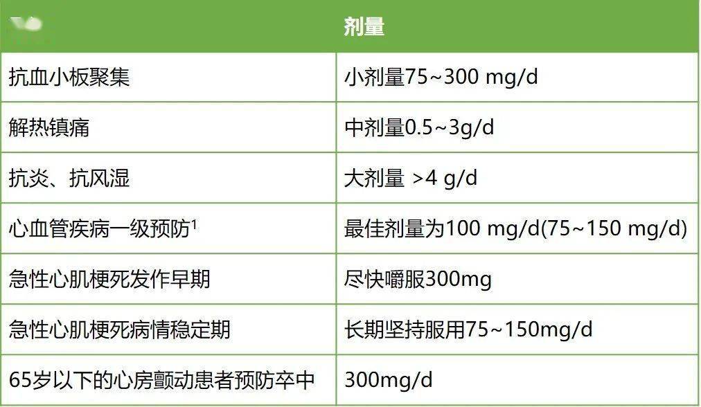 药不能乱吃,一文教您正确服用阿司匹林