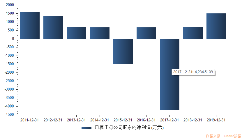 净利|金运激光上市9年扣非净利累亏2700余万，盲盒能否助其脱困？