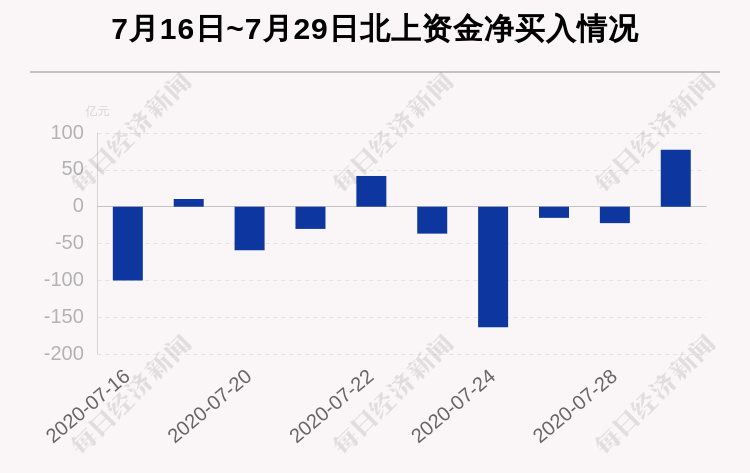 个股|最新出炉！7月29日沪深股通净流入77.32亿，爆买格力电器超14亿，白酒龙头股遭抛售