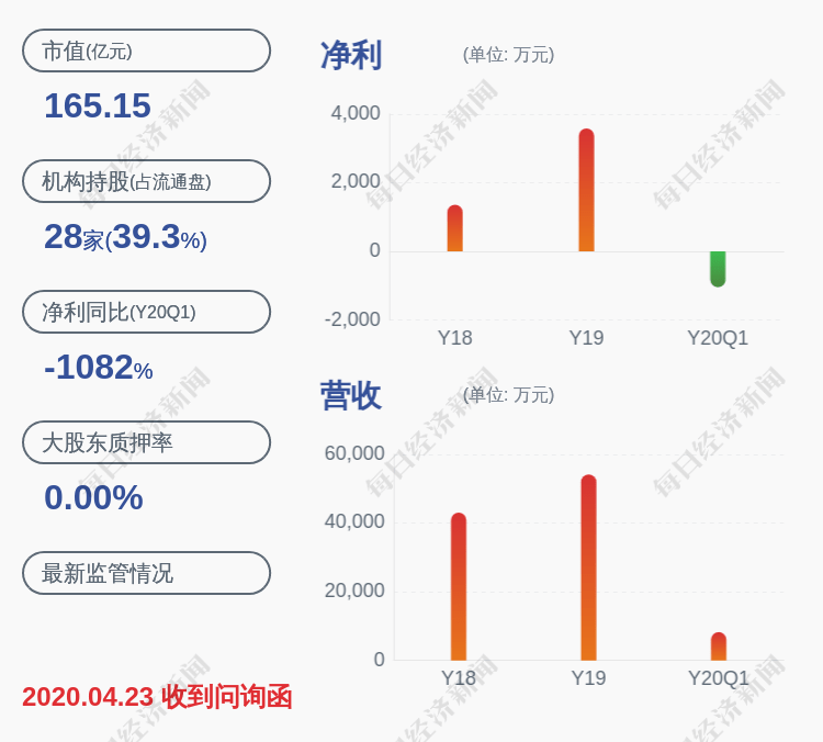 时间|注意！兴齐眼药：减持计划时间过半 桐实投资累计减持247万股