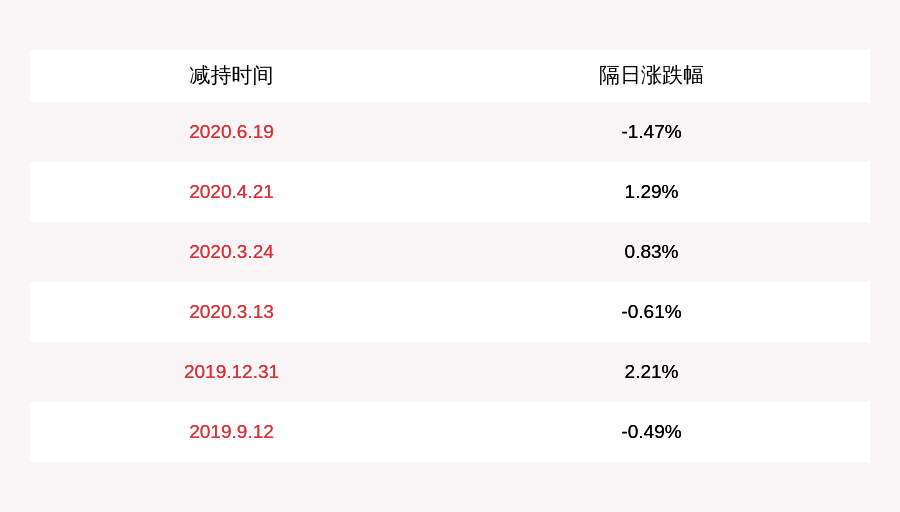 发布公告|华中数控：持股5%以上股东累计减持约173万股