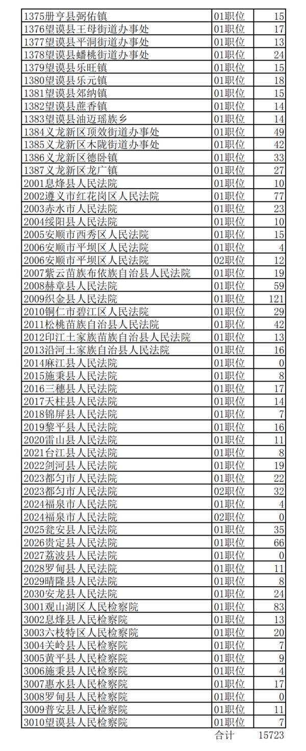 贵州|2020年贵州公务员省考报名交费人数来了，快看看你的岗位多少人？