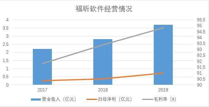 營收高度依賴海外 PDF軟體服務商福昕軟體科創板IPO在即 | 產業新股 科技 第1張