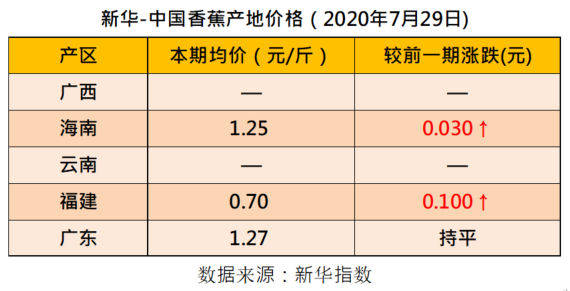 新华财经|新华指数|香蕉市场稳中向好 四大指数同步走强