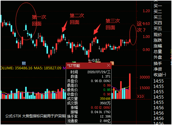 一公司|又一公司危在旦夕！连续19日跌破面值，昔日神雾双雄如今独苗难保？这3万股东，请别站危墙之下