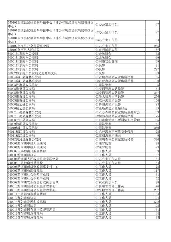 贵州|2020年贵州公务员省考报名交费人数来了，快看看你的岗位多少人？