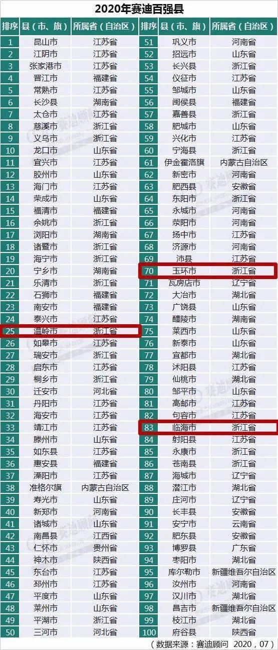 温岭市二十年gdp_杭州房产专家 在余杭区买房,这两个板块怎么选(2)