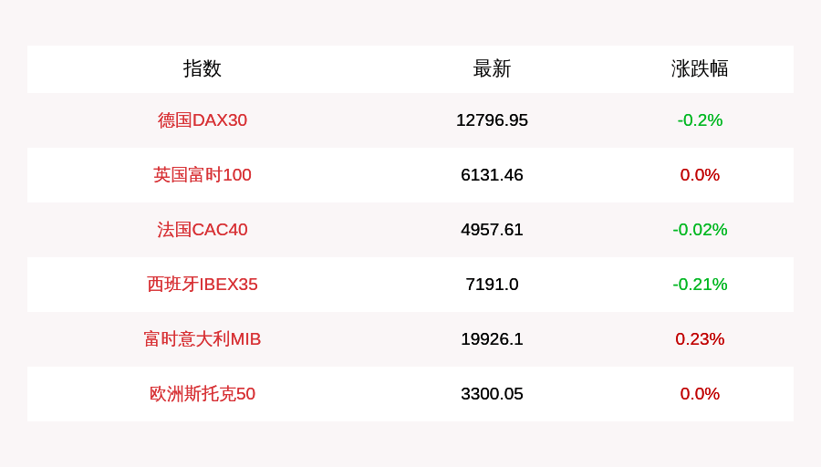 股指|7月30日欧洲主要股指开盘涨跌不一