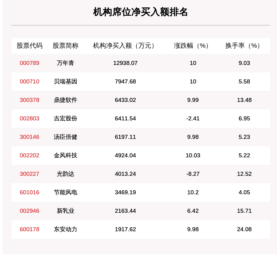 个股|7月30日龙虎榜解析：达安基因净买入近6亿元，还有27只个股被机构扫货