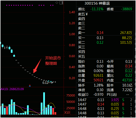 独苗|又一公司危在旦夕！连续19日跌破面值，昔日神雾双雄如今独苗难保？这3万股东，请别站危墙之下