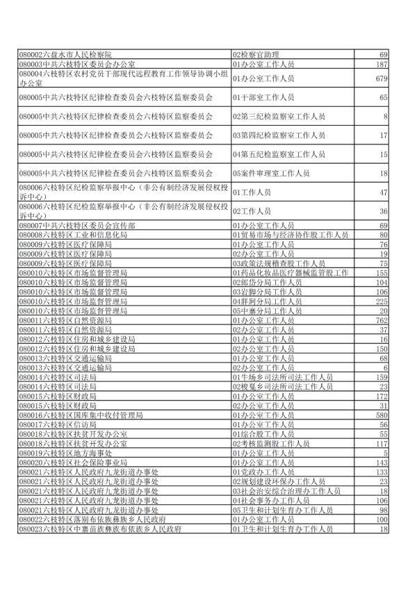 贵州|2020年贵州公务员省考报名交费人数来了，快看看你的岗位多少人？