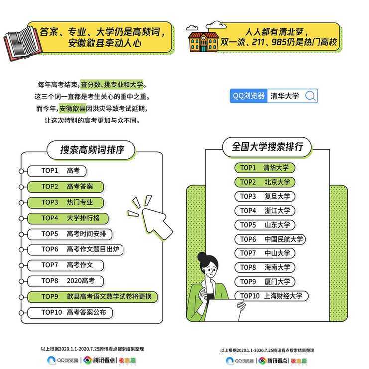 搜索|高考搜索大数据报告发布 揭秘C位院校和专业