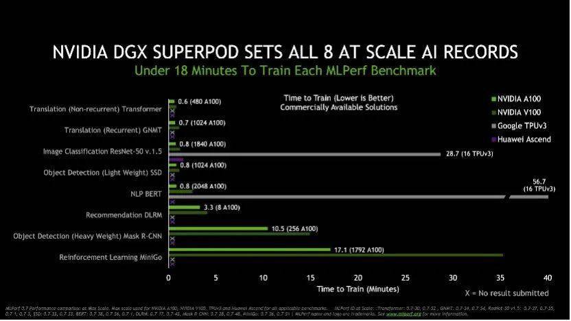 打破16項AI性能記錄！英偉達A100 GPU要無人能敵？ 科技 第3張