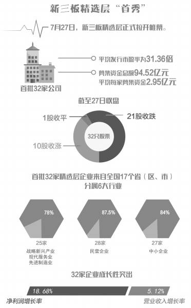 资本|新三板精选层或重构资本市场估值体系