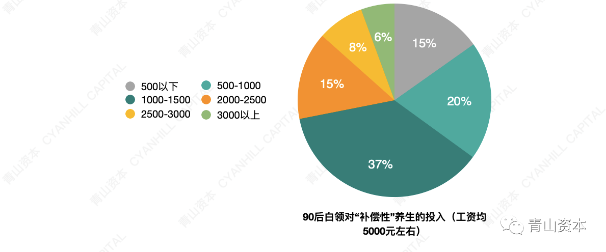 青山資本2020年中消費報告：年輕消費者的真實心態和一些有趣而獨特的現象 科技 第11張