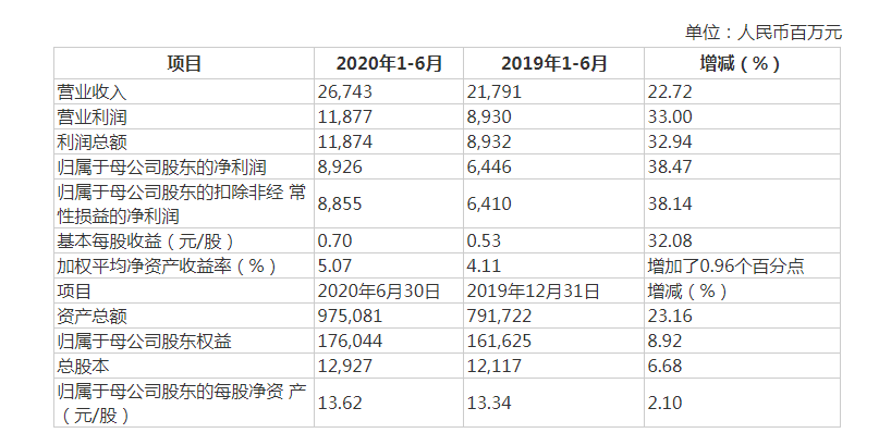 数据|中信证券上半年净利润89.26亿元，同比增长38.47%