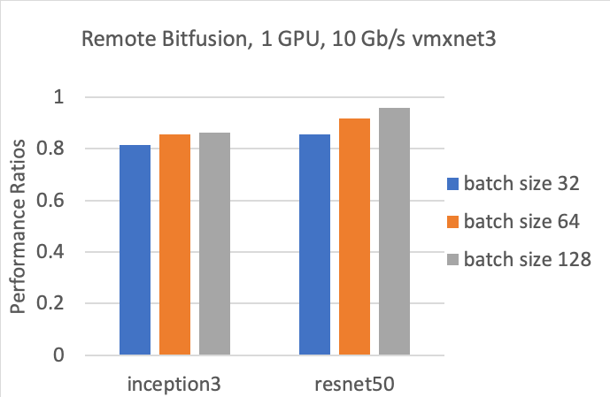 讓AI不再難 看VMware Bitfusion如何降低AI門檻 科技 第4張