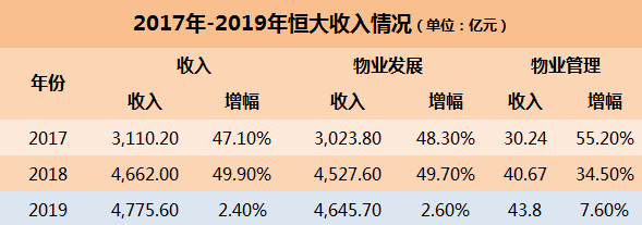 服务|恒大甩“王炸”，物业分拆上市提上日程