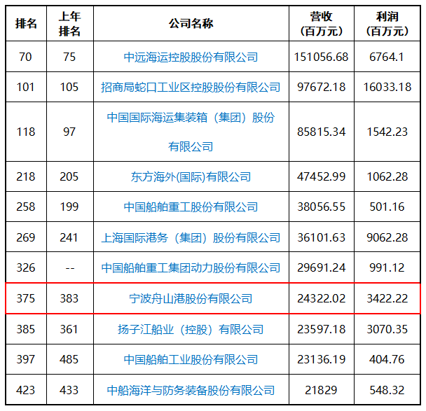 宁波舟山港gdp不计入宁波_宁波舟山港(2)