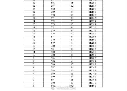 邯郸|最高分716!2020年邯郸中考一分一档统计表公布