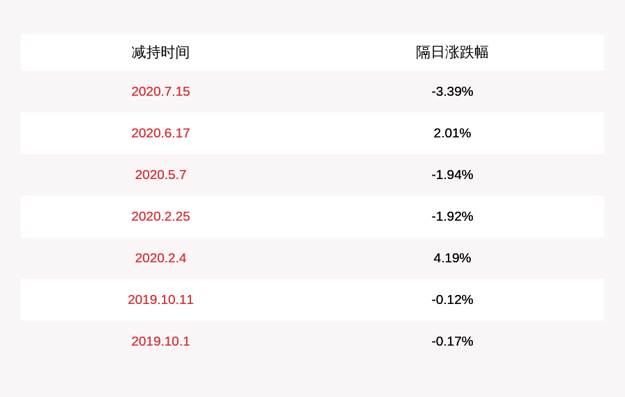 华享|减持！振江股份：鸿立投资及其一致行动人合计减持约130万股