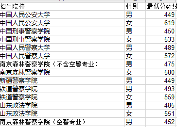 体检|山东省2020年公安院校招生面试、体检、体能测评最低分数线
