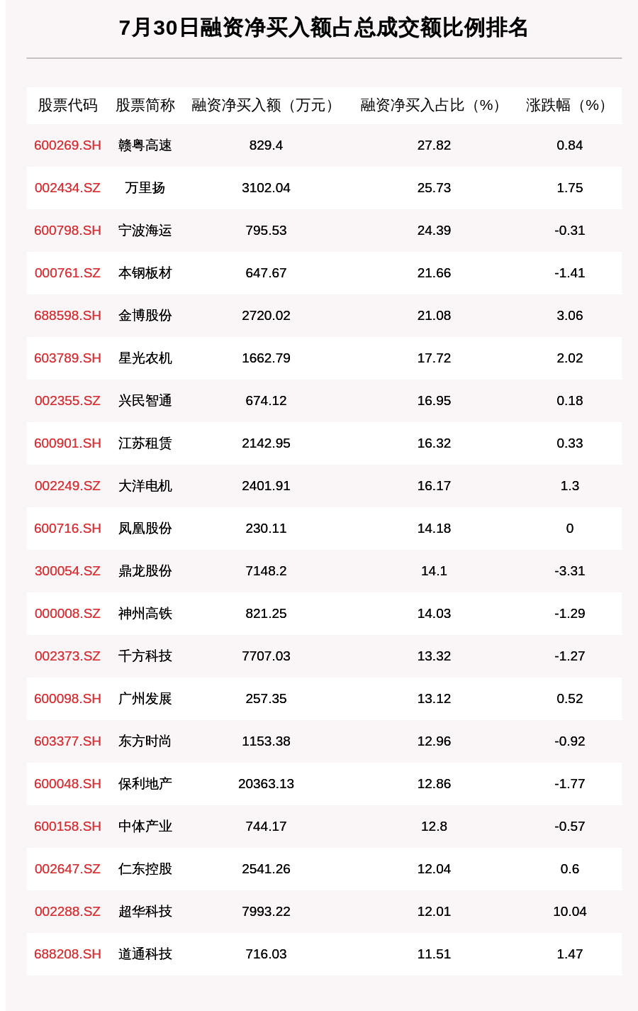 买入|7月30日融资余额13653.11亿元，环比增加69.45亿元，达安基因获净买入4.5亿