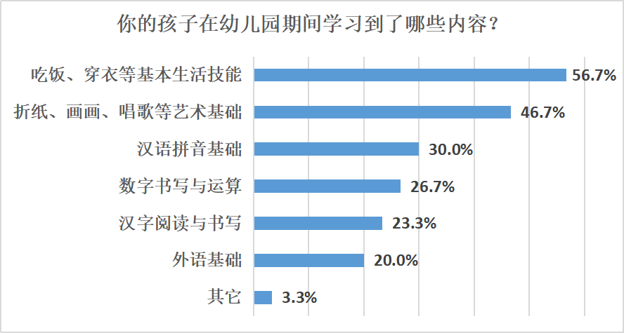 南都|广州拟禁止幼儿园超前教育，南都民调显示支持与反对家长基本相当