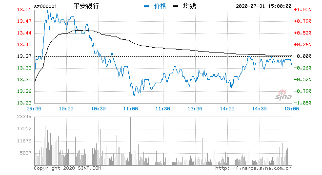 涨逾|收评：三大指数下探回升沪指涨0.7% 半导体板块盘尾异动