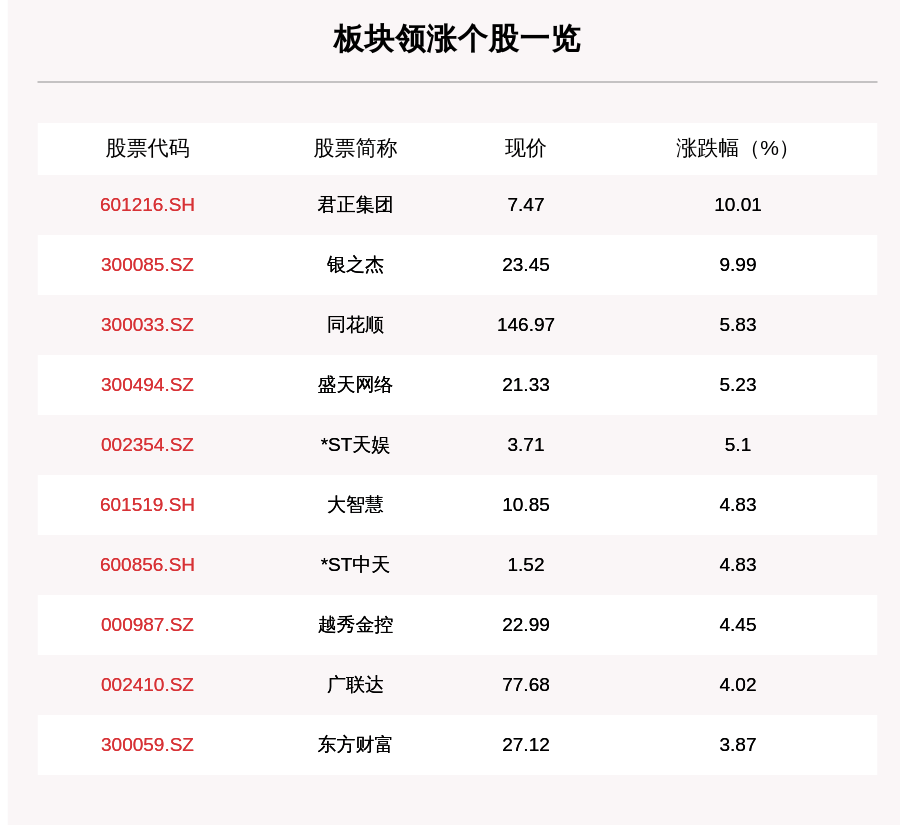 个股|互联网金融板块走强，71只个股上涨，君正集团上涨10.01%