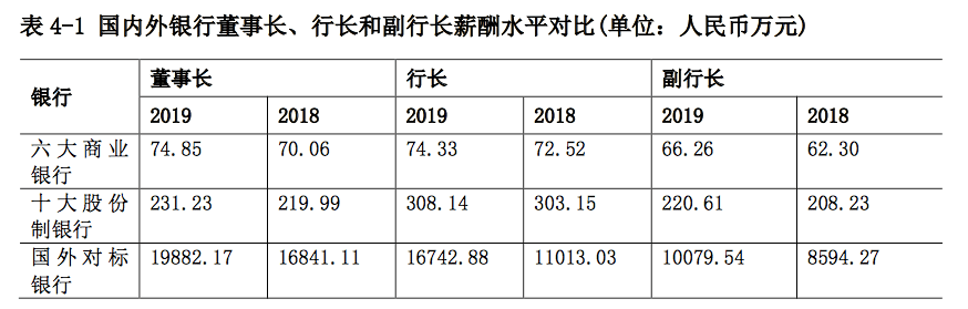 年薪|六大行董事长年薪较国外同行差逾200倍 德勤报告建议提高国有金融企业家薪酬水平