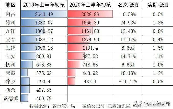 新余2020年gdp_江西省各市2020前三季度GDP排名情况(全)