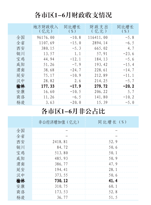 榆林上半年gdp(2)