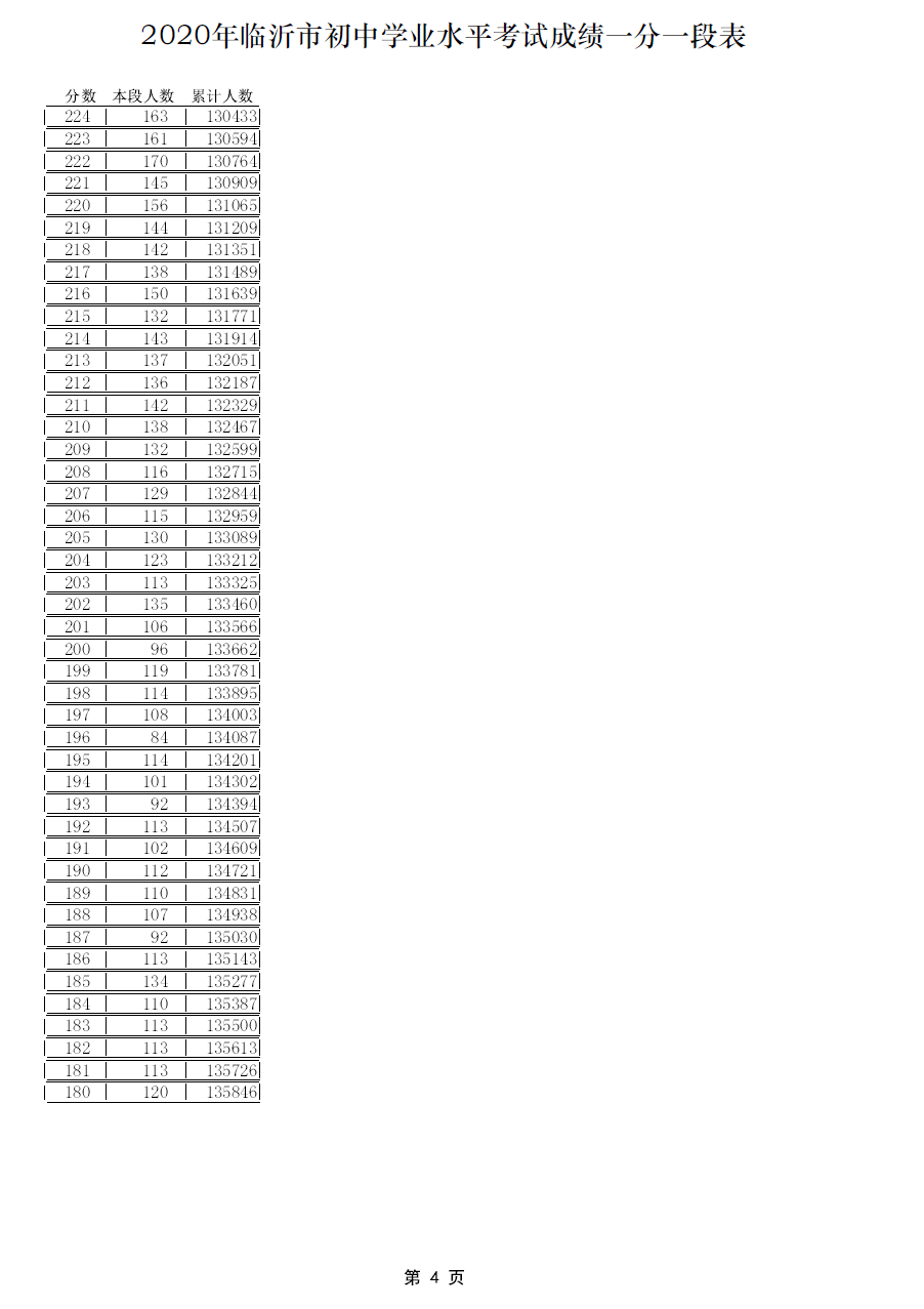 临沂|考生请查收！临沂市2020年中考成绩公布，一分一段表出炉！