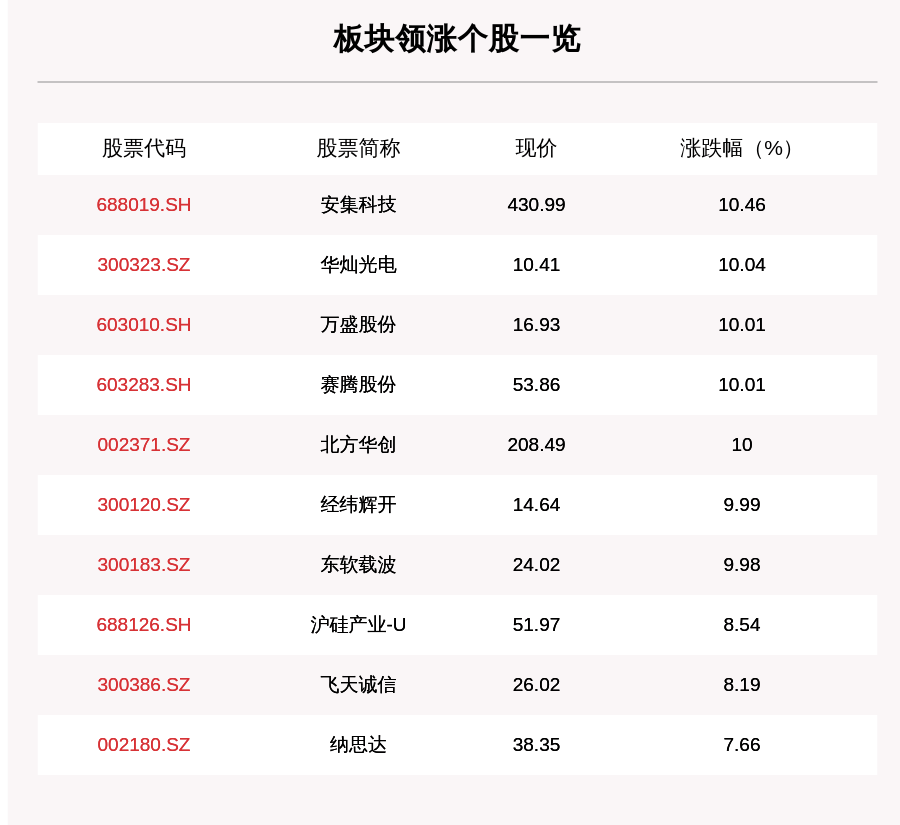 叶峰|芯片产业链板块走强，172只个股上涨，安集科技上涨10.46%